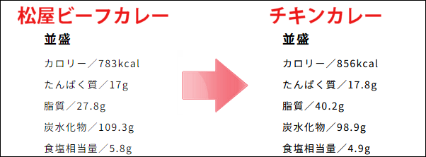 松屋のチキンカレー、脂質が異常に多い