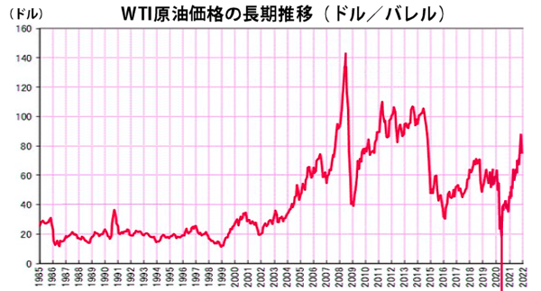 WTI原油価格の長期推移