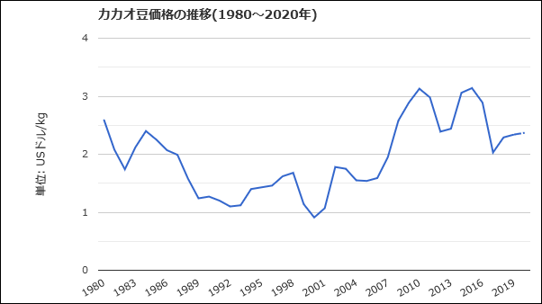 カカオ豆価格の長期推移